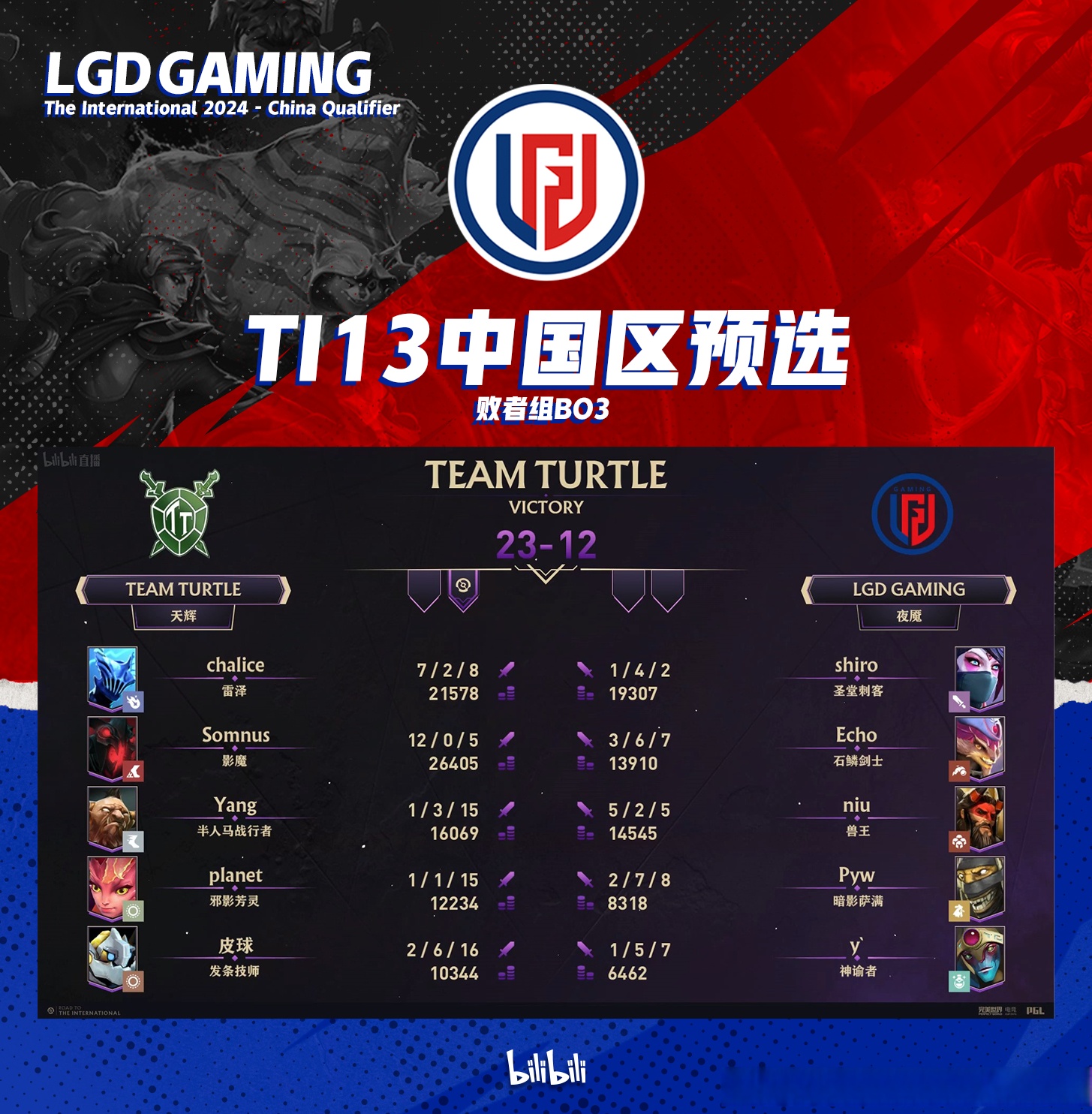 包含TI国际邀请赛赔率刷新纪录,竞猜热度飙升的词条 包含TI国际邀请赛赔率刷新纪录,竞猜热度飙升的词条